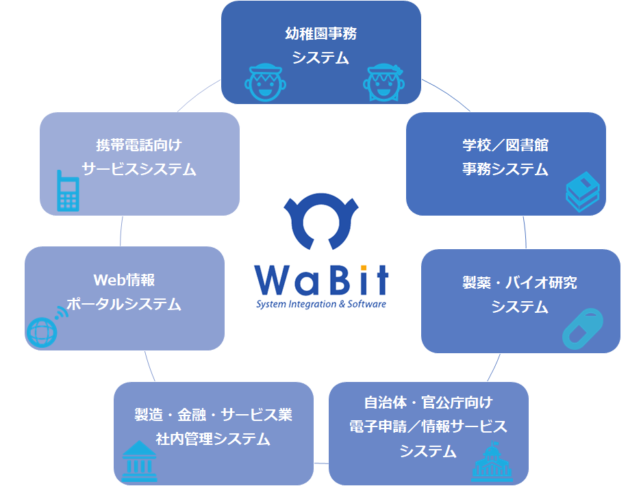 事業領域